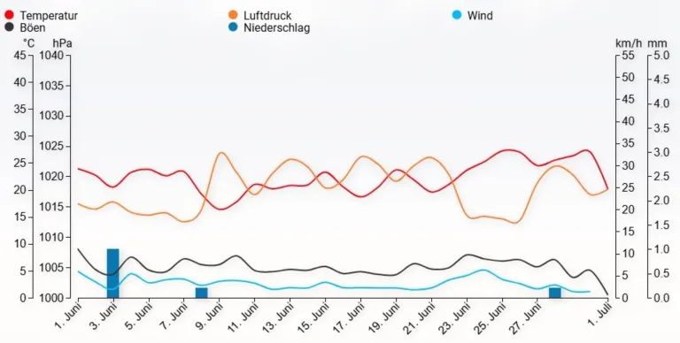 Das Diagramm zeigt Daten für Luftdruck, Wind und Niederschlag vom 9. Juni bis zum 25. Juni. Der Luftdruck weist Schwankungen auf, mit einem bemerkenswerten Anstieg um den 13. Juni. Die Windstärke bleibt relativ konstant, während der Niederschlag geringfügige Variationen aufweist.