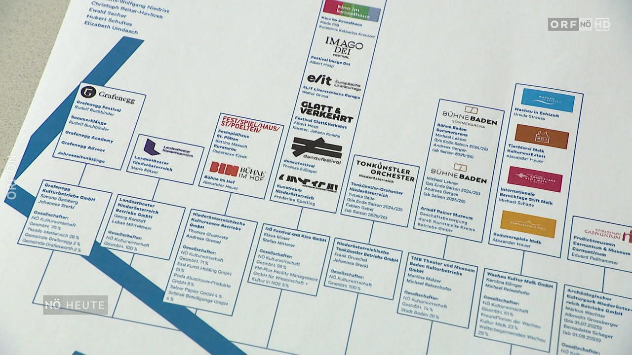 Ein Dokument zeigt verschiedene Festivalsponsoren und Organisationen, darunter Imago Dei, Glatt & Verehrt und andere. Namen wie Thomas Gladevetz, Andreas Gergen und Michael Lahner erscheinen. Daten und Orte werden erwähnt, wie Baden 2024/25 und 2025/26. Es gibt Logos und Texte zu kulturellen und künstlerischen Veranstaltungen.