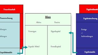 Diagramm zeigt Finanzhaushalt, Bilanz, Finanzrechnung, Ergebnisrechnung, Vermögen, Eigenkapital, Verbindlichkeiten, Liquidität, Eigenkapital, Erträge, Ergebnis, Eigenkapitalsaldo.