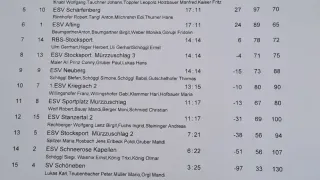 Eine Tabelle listet Teamnamen mit ihren Punkten, Rängen und Unterschiedspunkten auf. Das erste Team ist ESV Stadtwerke Bruck mit 24:4 Punkten. Das letzte Team ist SV Schöneben mit 3:25 Punkten.