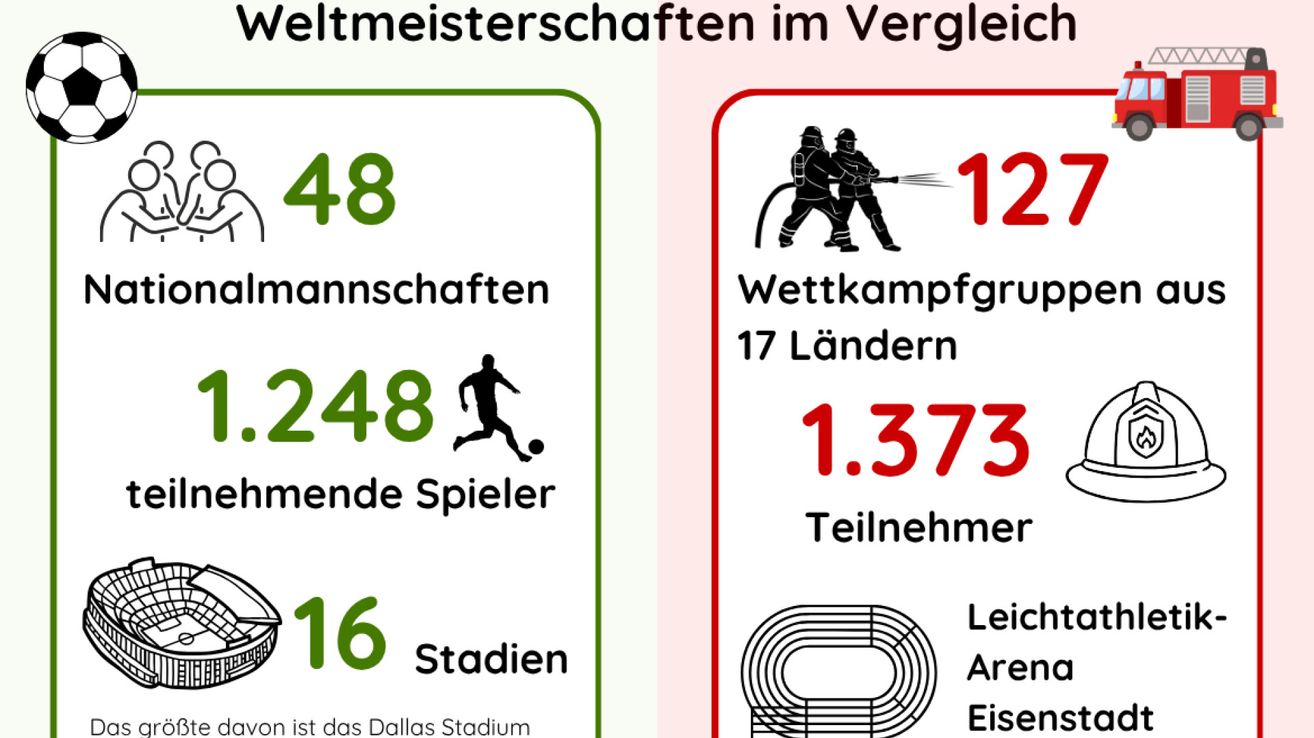 Infografik mit Weltmeisterschaften-Statistiken: 48 Teams, 248 teilnehmende Spieler, 16 Stadien, 17 Länder und 1.373 Teilnehmer. Das Dallas Stadion ist das größte.