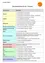 Eine Tabelle mit verschiedenen Schulfächern und den benötigten Materialien für jedes, einschließlich Notizhefte, Korrekturflüssigkeit und Zeichenzubehör.