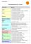 Eine Tabelle mit verschiedenen Schulfächern und den benötigten Materialien für jedes, einschließlich Notizhefte, Korrekturflüssigkeit und Zeichenzubehör.