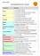 Eine Tabelle mit verschiedenen Fächern und entsprechenden Materialien. Fächer umfassen Deutsch, Englisch, Mathematik usw. Materialien umfassen liniertes Papier, Notizbücher, Karten und mehr.