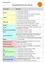 Eine Tabelle mit verschiedenen Fächern und entsprechenden Materialien. Fächer umfassen Deutsch, Englisch, Mathematik usw. Materialien umfassen liniertes Papier, Notizbücher, Karten und mehr.