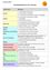 Eine Tabelle mit verschiedenen Fächern auf der linken Seite und entsprechenden Materialien auf der rechten Seite. Fächer umfassen Deutsch, Englisch, Mathematik, Biologie, Physik, Geschichte und Politik, Musik, Kunst und Design, Religion, Bewegung und Sport, Technik und Design, Ernährung und Haushalt und D. Die Materialien reichen von Notizbüchern, Stiften und Blättern bis hin zu Karten, Scheren und Shampoo.