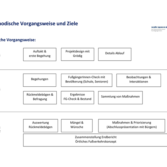Das Bild zeigt einen Ablaufplan mit dem Titel 'Modische Vorgehensweise und Ziele'. Die Schritte umfassen 'Auftakt & erste Begehung', 'Projektdesign mit Größe' und 'Details Ablauf'. Es skizziert einen Prozess, der Projektdesign, erste Begehungen und detaillierte Planung beinhaltet.