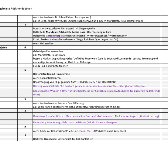 Das Bild zeigt eine Liste von Verkehrssicherheitsmaßnahmen mit entsprechenden Bewertungen. Maßnahmen umfassen verbesserte Kontrolle, zusätzliche Geländer, mehr Verkehrszeichen und bessere Markierungen. Die Bewertungen reichen von 1 bis 8, wobei höhere Zahlen eine größere Wirksamkeit anzeigen.