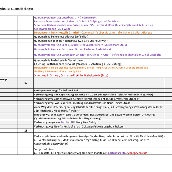Das Bild zeigt eine Tabelle mit zwei Spalten. Die erste Spalte listet verschiedene Verkehrsberuhigungsmaßnahmen und deren Standorte auf, während die zweite Spalte zusätzliche Informationen zu jeder Maßnahme liefert. Maßnahmen umfassen Kreuzungsbeobachtung, Verkehrsberuhigungseinrichtungen und Geschwindigkeitsbegrenzungen.