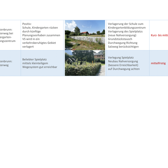 Positiv: Schule, Kindergärten rücken durch künftige Planungsvorhaben zusammen VS wird in ein verkehrsberuhigtes Gebiet verlegt
