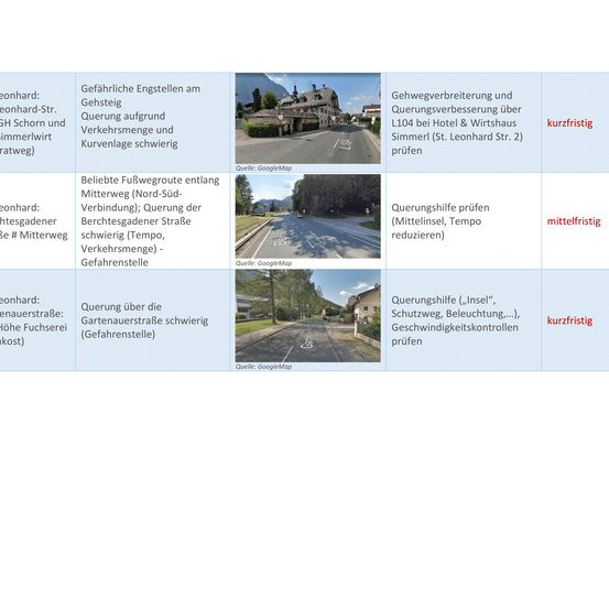 Verkehrliche Engstellen am Gehsteig Querung aufgrund Verkehrmenge und Kurvenlage schwierig. Beliebte Fußwegroute entlang Mitterweg (Nord-Süd-Verbindung): Querung der Berchtesgadener Straße schwierig (Tempo, Verkehrsmenge) - Gefahrenstelle.