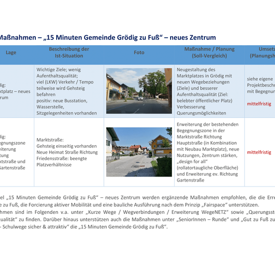 Das Bild zeigt einen Plan für ein neues Gemeindezentrum in Grödig. Es enthält Ziele, Ist-Situation, Foto und Zukunftspläne. Die Ist-Situation hat begrenzte Ziele, schlechten Verkehrsfluss und eine neue Bushaltestelle, Wasserstelle und Sitzgelegenheiten. Zukunftspläne beinhalten einen neuen Platz mit neuen Gehwegen, verbessertem Verkehr und Parkmöglichkeiten.