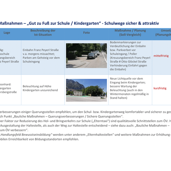 Das Bild zeigt eine Tabelle mit Spalten für Lage, Foto, Maßnahme/Planung (Soll-Vergleich) und Umsetzung (Planungshigkeit). Es beschreibt die Ist-Situation, Bilder und Maßnahmen für sichere und attraktive Schul-/Kindergartenwege. Probleme sind unsichere Überquerungen und schlechte Beleuchtung. Vorgeschlagene Lösungen sind Verkehrsberuhigungsmaßnahmen, verbesserte Beleuchtung und bessere Übergänge.