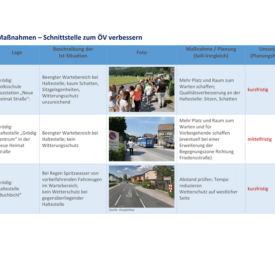 Die Tabelle zeigt Maßnahmen zur Verbesserung von öffentlichen Verkehrshaltestellen. Die erste Zeile beschreibt eine Situation, in der ein Schulbushalteplatz wenig Schatten und Schutz bietet, und die vorgeschlagene Lösung ist, mehr Platz und Schatten zu schaffen. Die zweite Zeile beschreibt eine Haltestelle in der Nähe einer Hauptstraße ohne Schutz, und die vorgeschlagene Lösung ist, vorübergehend Platz und Schatten zu schaffen. Die dritte Zeile zeigt eine Haltestelle bei Regen ohne Schutz, und die vorgeschlagene Lösung ist, Abstand zu vergrößern und Geschwindigkeit zu reduzieren, wobei Schutz auf der gegenüberliegenden Seite vorgesehen ist.