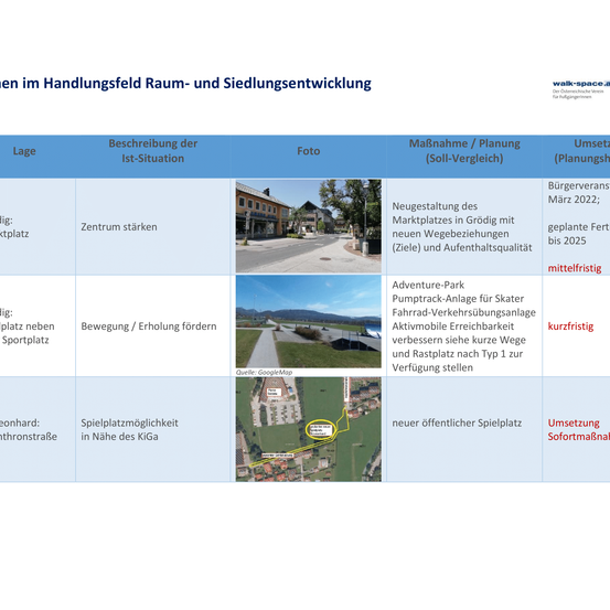 Das Bild zeigt eine Tabelle mit Details zur Raum- und Siedlungsentwicklung, einschließlich aktueller Standorte, Beschreibungen, Fotos, Maßnahmen und Planungsdaten. Zum Beispiel stärkt ein Standort das Zentrum, mit einer geplanten Umgestaltung bis 2025.