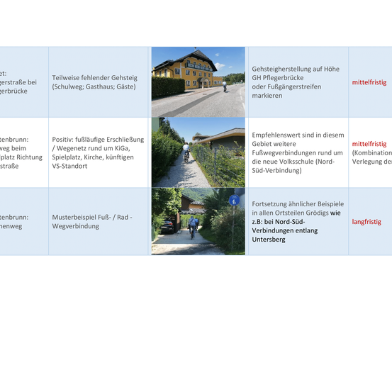 Das Bild zeigt einen Vergleich von zwei Arten von Radwegen. Der erste Weg hat fehlende Radwege an Straßenkreuzungen, der zweite Weg hat einen klaren Radweg. Der dritte Weg hat ein Fahrrad, das den Weg überquert. Der vierte Weg hat einen Fahrradfahrer, der eine Straße überquert.