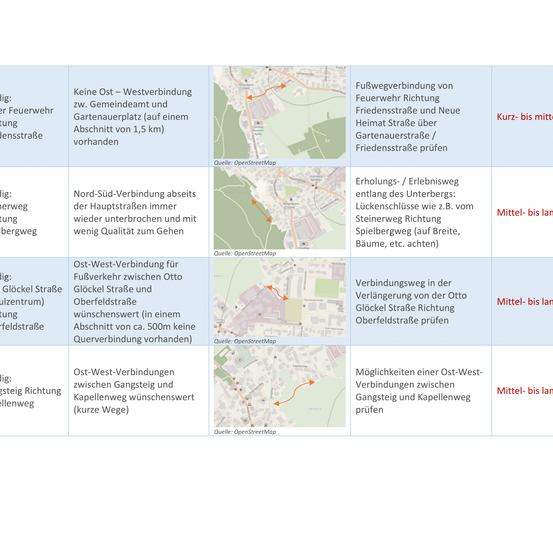 Das Bild zeigt verschiedene Routenbeschreibungen für das Feuerwehrgebiet. Ost-West-Verbindungen sind vorhanden mit Gemeinderaum und Gartenparzellen. Nord-Süd-Verbindungen sind abwesend, wobei die Hauptstraße unterbrochen ist. Ost-West-Verbindungen sind zwischen Otto Glockel Straße und Oberfeldstraße verfügbar.