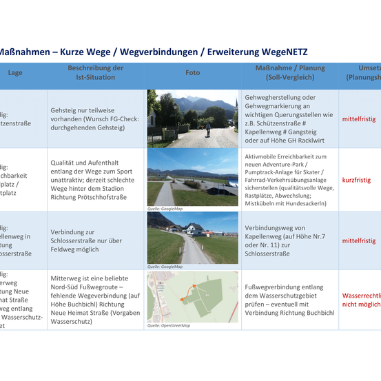 Gehwegsmarkierung oder wichtigen Querungsstellen wie z.B. Schutzstreifenstraße # Kapellenweg # Gangsteig oder auf Höhe GH Racklwirt Aktivmobil Erreichbarkeit zum neuen Adventure-Park / Pumptrack-Anlage für Skater / Fahrrad-Verkehrsverbindungsanlage sicherstellen (qualitativsolle Wege, Rastplätze, Abwechselung; Mistkübeln mit Hundesäckern) Verbindungsweg von Kapellenweg (auf Höhe Nr.7 oder Nr. 11) zur Schlosserstraße Fußwegverbindung entlang dem Wasserschutzgebiet prüfen - eventuell mit Verbindung Richtung Buchbichl Wasserrechtlich nicht möglich