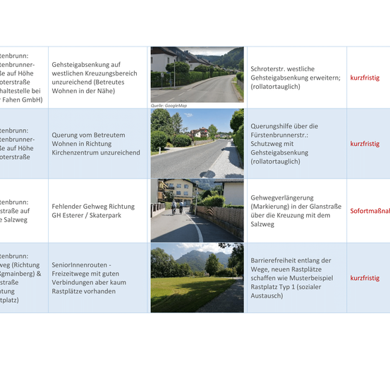 Das Bild zeigt eine Tabelle mit Straßenbedingungen in Deutsch und Englisch. Es enthält Beschreibungen wie steile Gefälle, fehlende Gehwege, Kreuzungen und fehlende Wege. Einige Wege haben schlechte Verbindungen und es fehlen Parkplätze.