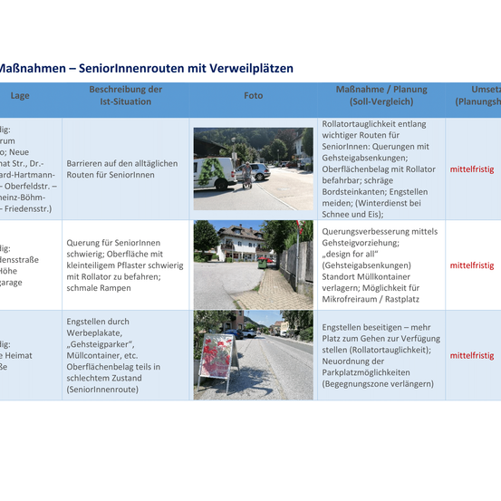 Das Bild zeigt eine Tabelle mit Beschreibungen von Maßnahmen für seniorenfreundliche Routen mit Parkplätzen. Es umfasst die Ist-Situation, ein Foto, die Maßnahme/Planung und den Umsetzungsplan. Die Ist-Situation zeigt Barrieren auf den täglichen Routen für Senioren, während der Umsetzungsplan Maßnahmen wie Queuungsverbesserungen mit Rollatoren und Rollstuhlhindernissen umfasst.