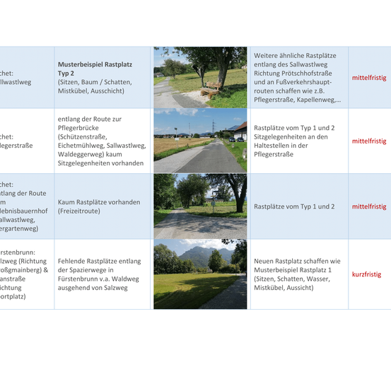 Weitere ähnliche Rastplätze entlang des Salzawestwegs Richtung Pflegnerstraße und an Fußverkehrshopften schaffen wie z.B. Pflegnerstraße, Kapellenweg,...