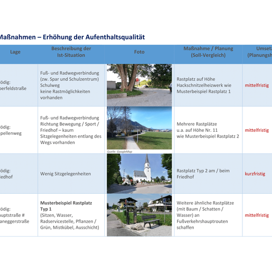 Eine Tabelle zeigt verschiedene Maßnahmen zur Verbesserung der Aufenthaltsqualität, einschließlich Ort, Ist-Situation, Foto, geplante Maßnahmen und Umsetzungsstatus. Ein Eintrag beschreibt eine Straße ohne Rad- oder Gehwege, keine Parkplätze und ein Beispiel für einen Parkplatz. Ein weiterer Eintrag beschreibt eine Straße mit mehreren Parkplätzen, ebenfalls mit Beispiel.