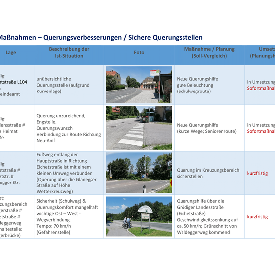 Eine Tabelle zeigt verschiedene Verkehrsverbesserungsmaßnahmen mit Beschreibungen, Fotos und Planungsdetails. Eine Maßnahme ist die Verbesserung der Sichtbarkeit an einem unsichtbaren Kreuzungspunkt. Eine andere beinhaltet die Bereitstellung eines neuen Überquerungshilfe für Senioren auf einer kurzen Route. Eine weitere schlägt die Errichtung einer neuen Überquerungshilfe an einer Kreuzung auf einer Hauptstraße vor. Eine weitere Maßnahme beinhaltet die Installation einer neuen Überquerungshilfe über einer Hauptstraße.