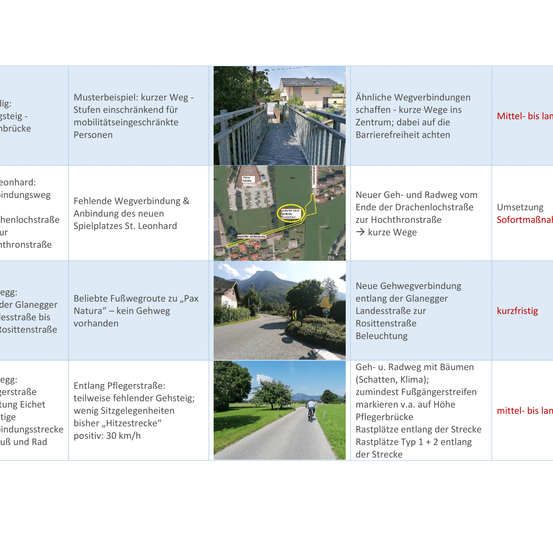 Das Bild zeigt Vorschläge für Straßenverbesserungen in einer Gemeinde, einschließlich kürzerer Wege, Straßensperrungen und neuer Fahrradrouten. Die Pläne zielen darauf ab, Zugänglichkeit und Sicherheit zu verbessern.