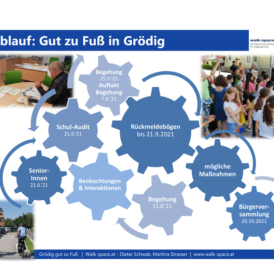 Das Infografik zeigt einen Plan für Fußgängerfreundlichkeit in Grodig mit verschiedenen Veranstaltungen und Terminen, einschließlich einer Gehbarkeitsprüfung und einer seniorenfreundlichen Tour. Die Termine reichen von Mai bis Oktober 2021. Das Bild zeigt verschiedene Gruppen, darunter einen älteren Mann und Kinder.