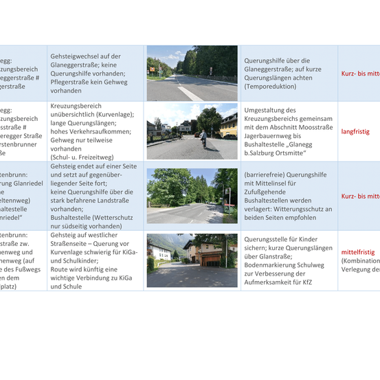 Gehsteigwechsel auf der Glaneggerstraße; keine Querungshilfe vorhanden; Pkw-Gehweg vorhanden kein. Kreuzungsbereich unübersichtlich (Kurvenlage); lange Querungslängen; hohes Verkehrsaufkommen; Gehweg nur teilweise vorhanden (Schul- u. Freizeitweg). Gehsteig endet auf einer Seite und setzt auf gegenüber- liegende Seite fort; keine Querungshilfe über die stark befahrene Landstraße vorhanden; Bushaltestelle (Wetterschutz nur südseitig vorhanden). Gehsteig auf westlicher Straßenseite – Querung vor Kurveanlage schwierig für KiGa- und Schulkinder; Route wird künftig eine wichtige Verbindung zu KiGa und Schule.
