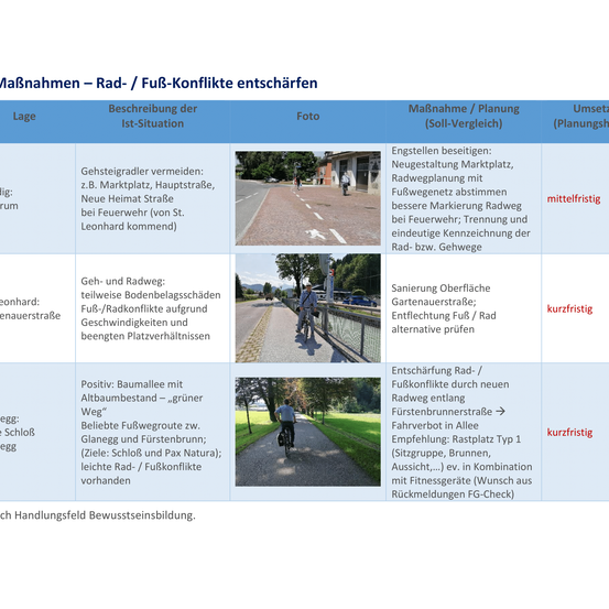 Das Bild zeigt eine Tabelle mit drei Spalten, die 'Lage', 'Foto' und 'Maßnahme/Planung (Planungsstadium)' betitelt sind. Die Lage-Spalte zeigt 'Ist' und 'Soll'. Die Foto-Spalte zeigt einen Radweg mit Radfahrern und Fußgängern. Die Maßnahme/Planung-Spalte schlägt Maßnahmen wie die Anpassung des Marktplatzes, die Radwegplanung und die Platzierung von Verkehrszeichen vor.