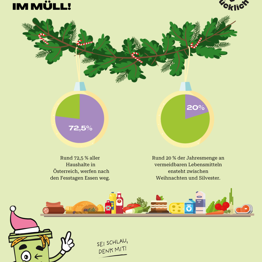 Eine Infografik zeigt zwei Weihnachtsbaumschmuck mit Statistiken über Lebensmittelverschwendung. Eine zeigt, dass 72,5 % der Haushaltslebensmittel nach den Feiertagen weggeworfen werden. Die andere zeigt, dass 20 % der jährlichen Lebensmittel zwischen Weihnachten und Neujahr verschwendet werden. Ein Bild verschiedener Lebensmittel wird mit einem Cartoon-Charakter gezeigt, der auf den Müll zeigt.