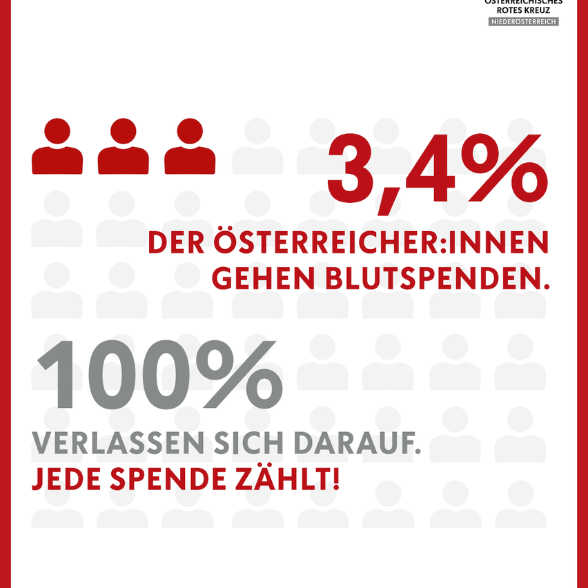 Infografik zeigt, dass 3,4% der Österreicher Blut spenden. 100% verlassen sich darauf. Jede Spende zählt!