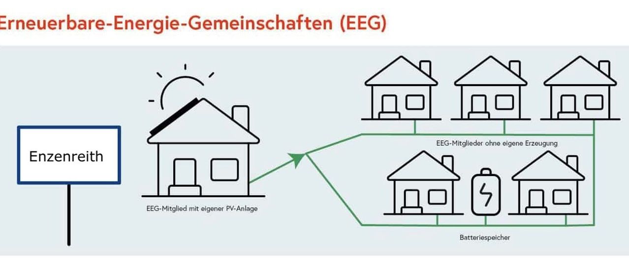 Illustration of an energy community with and without PV system and battery storage.
