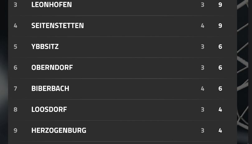 Eine Tabelle mit einer Liste von Orten mit Nummern und Punkten. Der erste Ort ist Ober-Grafendorf mit einer Punktzahl von 9. Der zweite Ort ist Mauer-Ohling mit einer Punktzahl von 9.