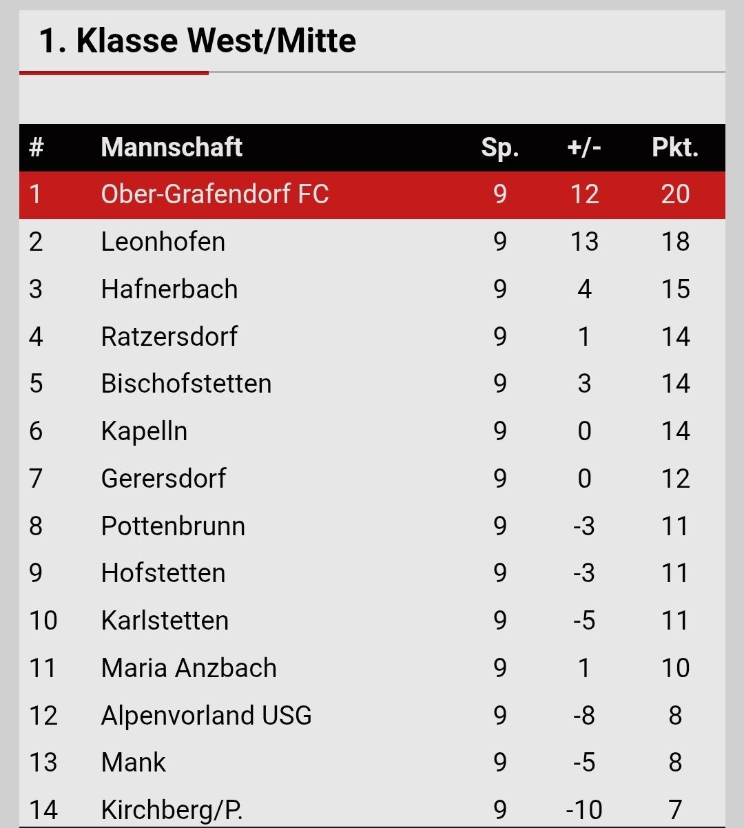 Das Bild zeigt eine Tabelle mit den Platzierungen der 1. Klasse West/Mitte Liga. Es listet Teams von Platz 1 bis 13, ihre Namen, gespielte Spiele, Tordifferenz und Punkte. Ober-Grafendorf FC führt mit 20 Punkten.