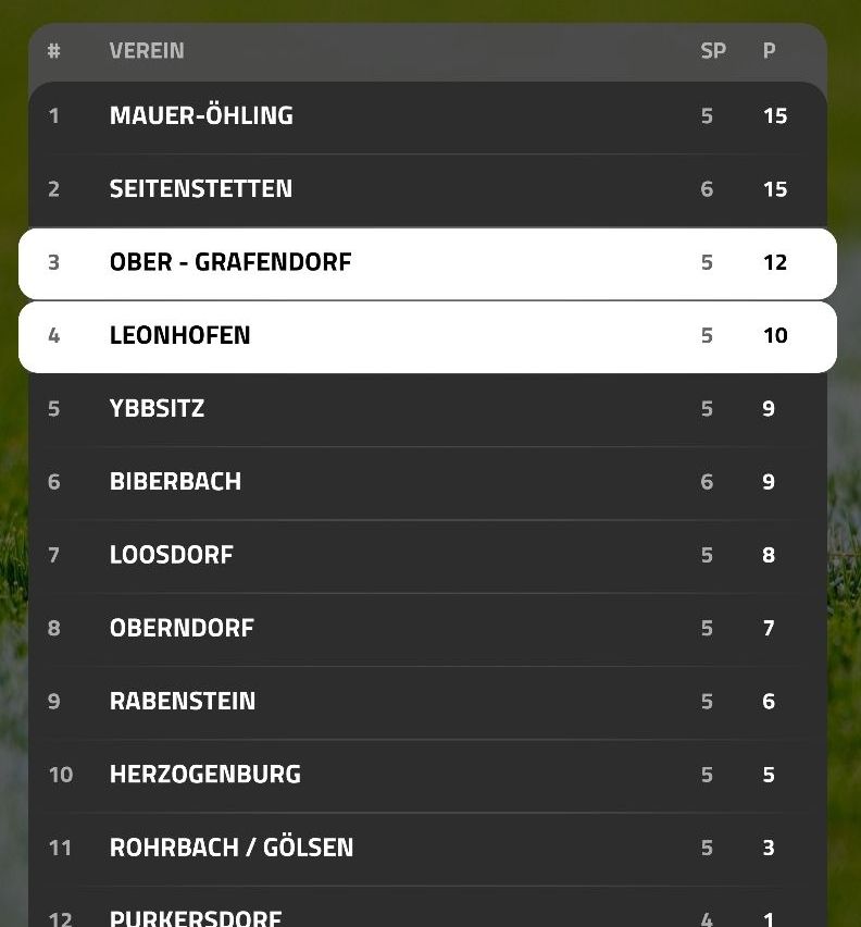 A table showing soccer team rankings with columns for position, team name, games played, and points.
