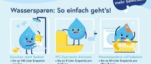 Infografik zur Wassereinsparung mit karikaturalischen Wassertropfen. Tipps umfassen Duschen statt Baden, WC-Spültaste drücken und voll beladene Waschmaschinen. Spart bis zu 140 Liter, 8 Liter pro Spülung und 50 Liter pro Wäschegang. QR-Code für weitere Informationen.