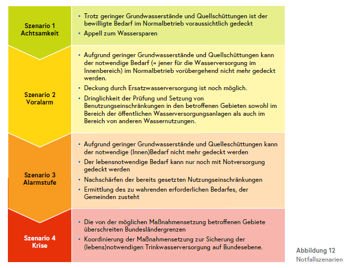 A diagram showing four scenarios with descriptions in German. Scenario 1: Despite lower groundwater levels and spring protection, the demand in normal operation is likely to be covered. Scenario 2: Due to lower groundwater levels and spring protection, the necessary demand in normal operation may not be covered. Scenario 3: The necessary (internal) demand can no longer be covered. Scenario 4: Coordination of measures to ensure the (life-essential) drinking water supply on federal levels.