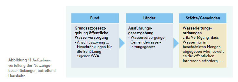 A diagram showing the distribution of usage restrictions for household water supply, divided into three categories: Bund, Länder, and Städte/Gemeinden. Each category lists specific regulations and ordinances.