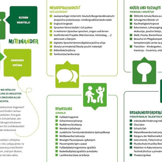 Das Bild bietet einen zweisprachigen Überblick über pädagogische Aktivitäten an einer Schule. Es umfasst Abschnitte zur Sprachförderung, Natur und Gesellschaft, Bewegung und kreative Förderung. Die Aktivitäten reichen von zweisprachigem Unterricht und Exkursionen bis hin zu Gartenarbeit und musikalischer Bildung. Es wird auch die Rolle von Eltern und Gemeinschaft bei der Förderung der Kinder hervorgehoben.