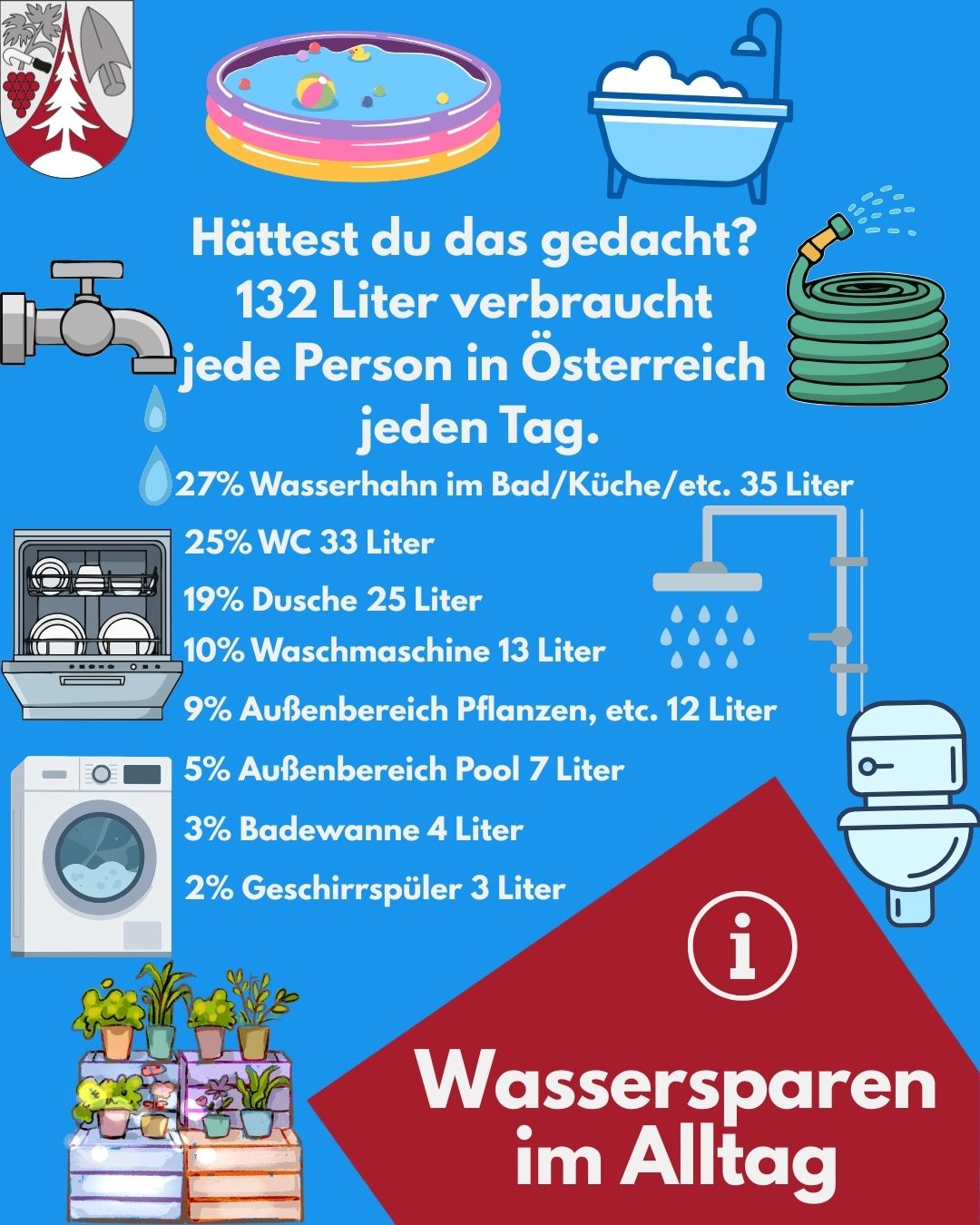 Infographic about water consumption in Austria. Each person uses 132 liters daily. 27% for baths/kitchens/etc., 25% for toilets, 19% for showers, 10% for washing machines, 9% for outdoor plants, 5% for pools, 3% for bathtubs, 2% for hair washes.