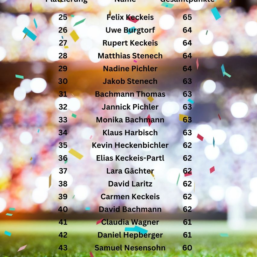 A table with a list of participants in a competition, showing their ranking, name, and total points. The table is set against a blurry background with confetti.