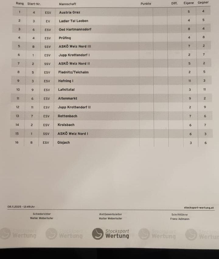Eine Tabelle mit Team-Ranglisten aus einem Sportereignis am 1. August 2025. Die Teams sind mit ihren Positionen, Namen und Punkten aufgeführt. Die Teams umfassen Ladier Tal Leoben, Oed Hartmannsdorf, Prufing usw. Die Tabelle enthält auch die Namen des Schiedsrichters und des Spielberichterstatters.