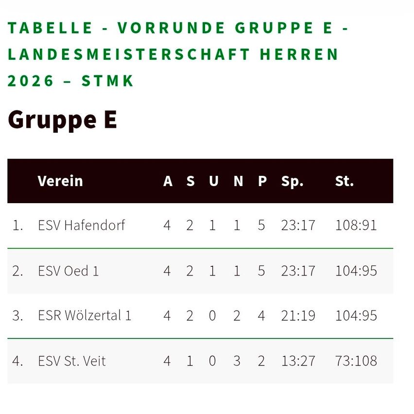 A table shows the standings for Group E in the 2026 Men's State Championship. Teams include ESV Hafendorf, ESV Oed 1, ESR Wölzertal 1, and ESV St. Veit. Results show wins, losses, points, and scores.