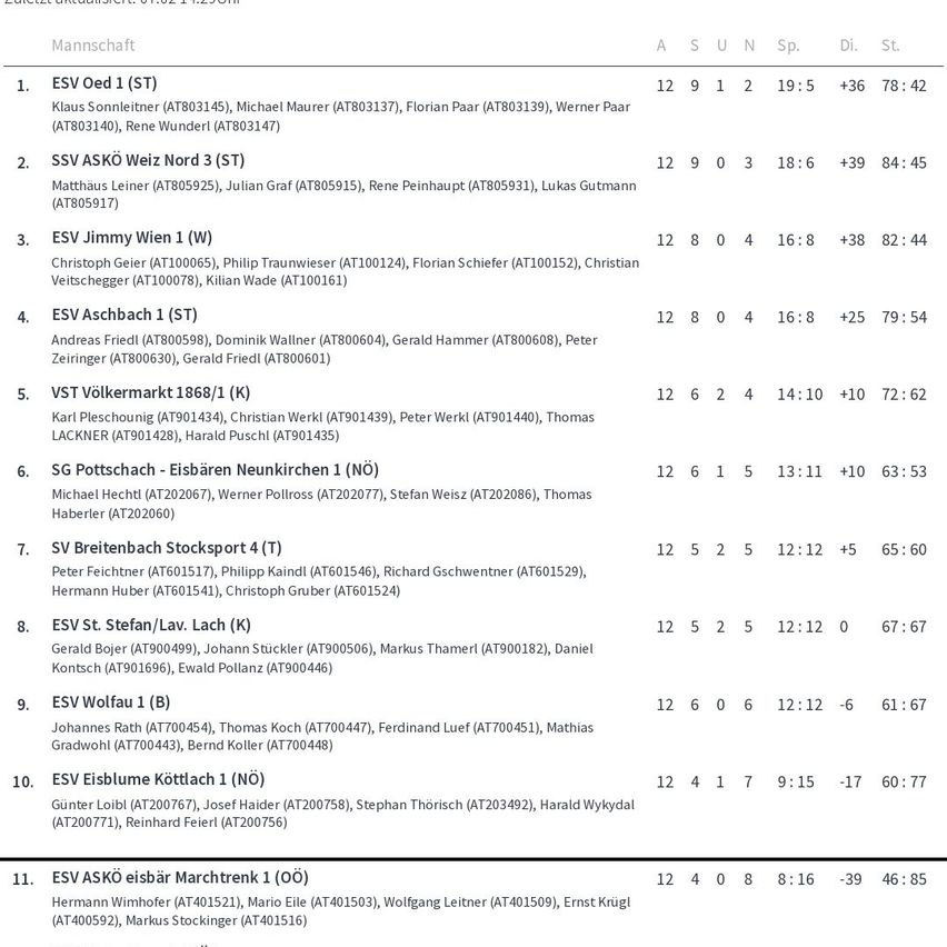 Table showing the top 11 teams in the 2023/24 Austrian Bundesliga, with columns for team name, wins, draws, losses, points, and goal differential. Teams are listed in descending order of points.
