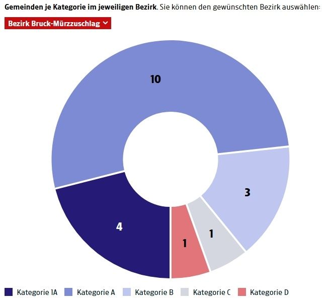 Ein Kreisdiagramm zeigt die Verteilung von Gemeinden auf verschiedene Kategorien. Kategorie IA hat 10, Kategorie A hat 4, Kategorie B hat 3, Kategorie C hat 1 und Kategorie D hat 1.