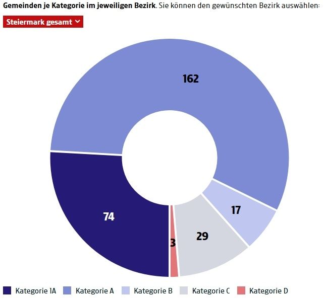 Ein Kreisdiagramm zeigt Gemeinden nach Bezirk kategorisiert, wobei die Auswahl des gewünschten Bezirks möglich ist. Kategorien umfassen IA mit 74, A mit 162, B mit 17, C mit 29 und D mit 3.