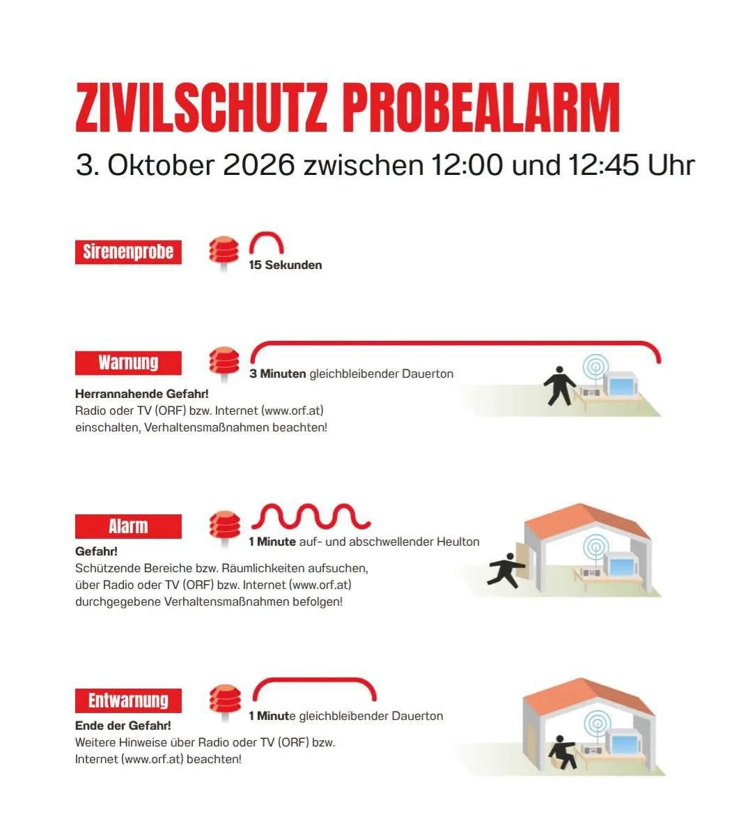 Ein Infografik über den Zivilschutz-Probealarm am 3. Oktober 2026 zwischen 12:00 und 12:45 Uhr. Es enthält vier Abschnitte: Sirenenprobe, Warnung, Alarm und Ende des Alarms. Jeder Abschnitt gibt Details über die Dauer und die zu ergreifenden Maßnahmen.