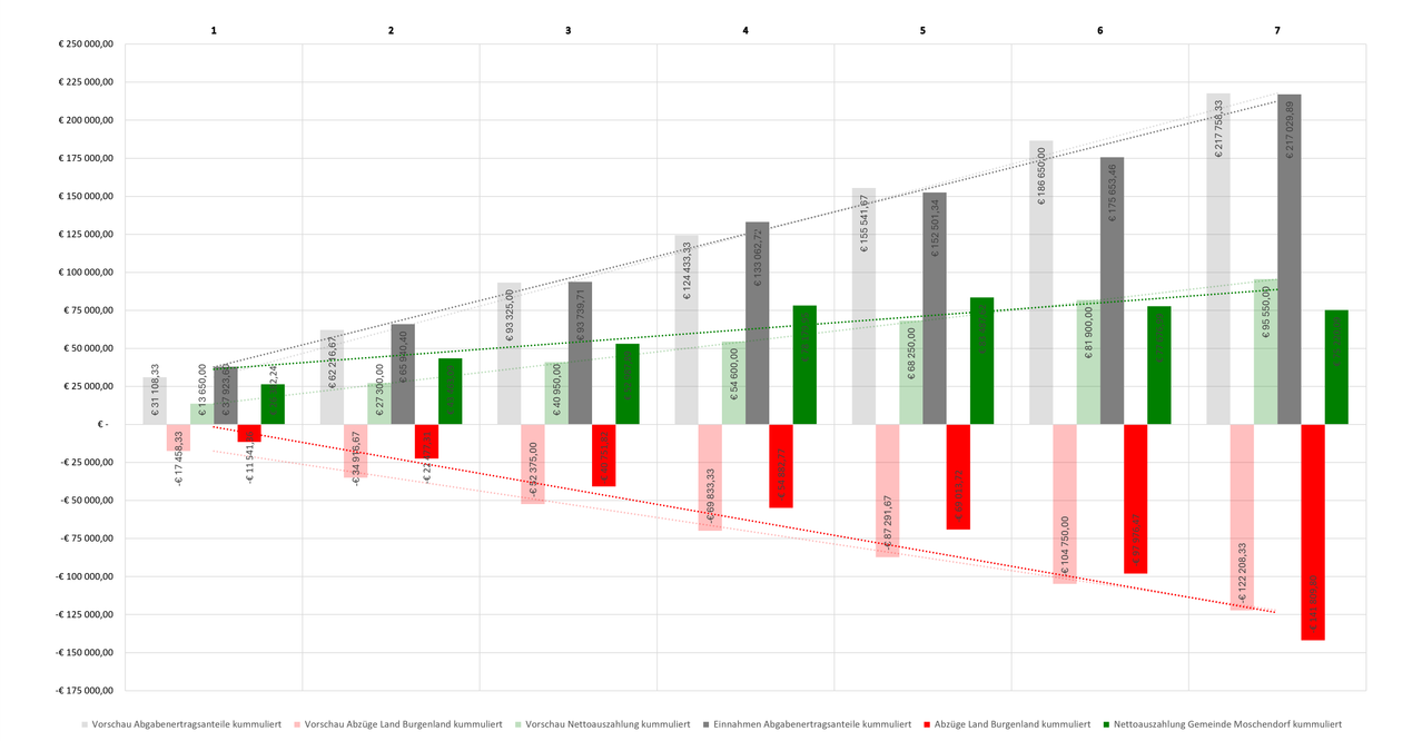Ein Balkendiagramm, das die Finanzdaten verschiedener Kategorien für verschiedene Jahre zeigt, einschließlich Vorschau Nettoauszahlung, Einnahmen Abgabevertragsanteile und Abzüge Land Burgenland. Das Diagramm enthält Balken für jede Kategorie mit Werten, die von negativ bis positiv reichen.